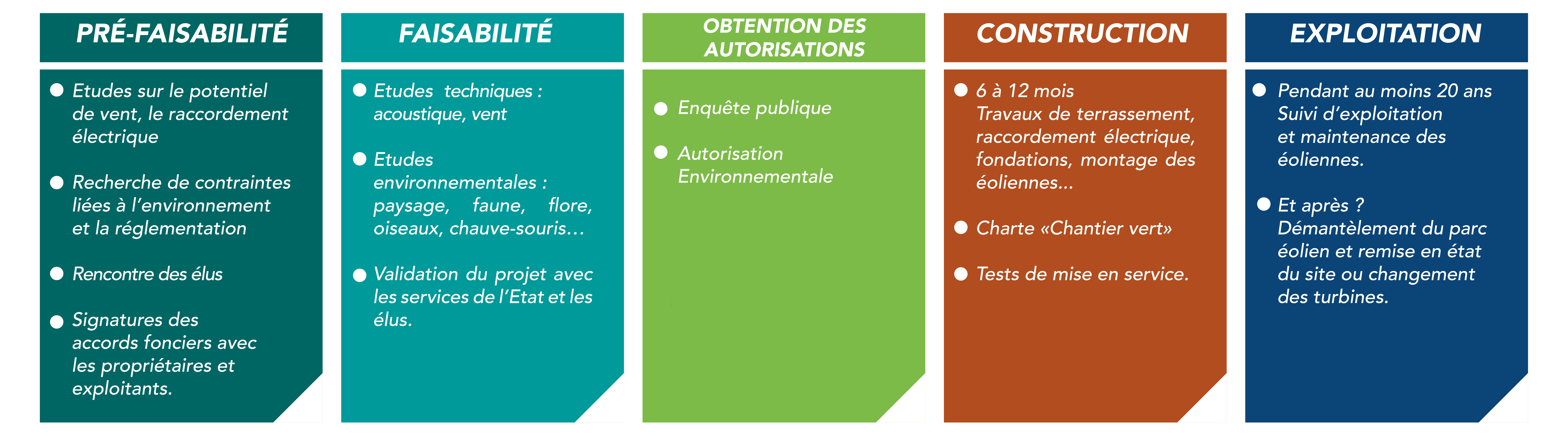 Les 5 phases du projet